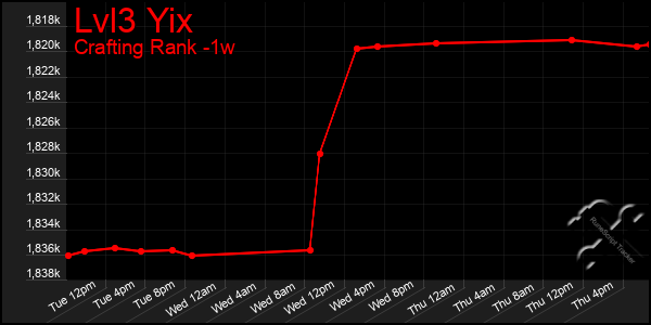 Last 7 Days Graph of Lvl3 Yix