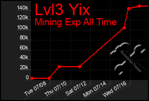 Total Graph of Lvl3 Yix