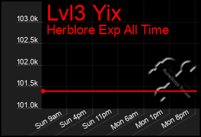 Total Graph of Lvl3 Yix