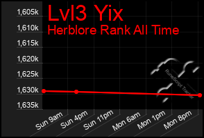 Total Graph of Lvl3 Yix