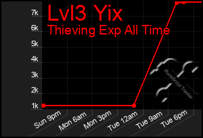 Total Graph of Lvl3 Yix