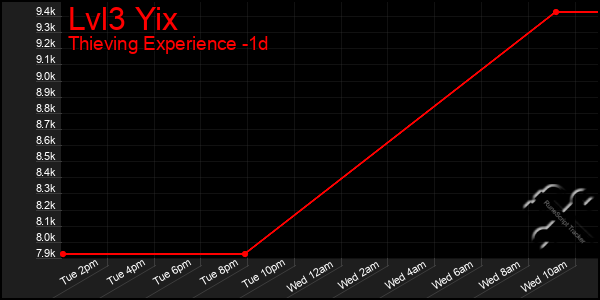 Last 24 Hours Graph of Lvl3 Yix