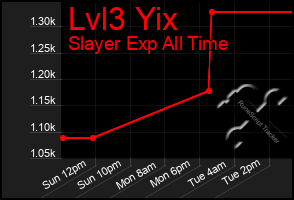 Total Graph of Lvl3 Yix