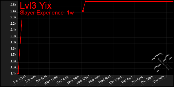 Last 7 Days Graph of Lvl3 Yix