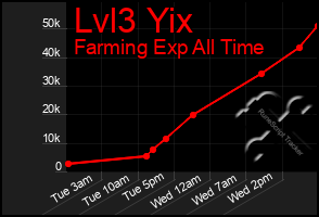 Total Graph of Lvl3 Yix