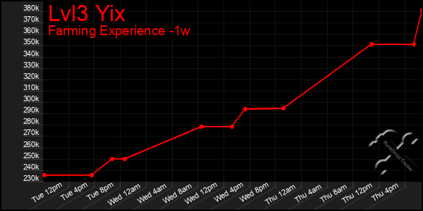 Last 7 Days Graph of Lvl3 Yix