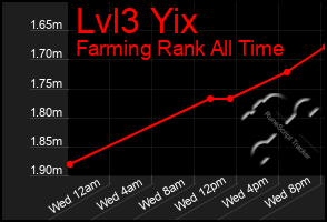 Total Graph of Lvl3 Yix