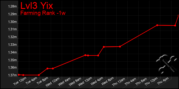 Last 7 Days Graph of Lvl3 Yix