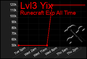 Total Graph of Lvl3 Yix