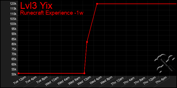 Last 7 Days Graph of Lvl3 Yix