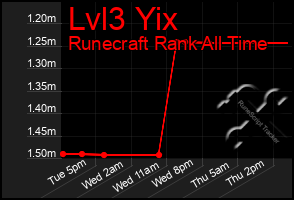 Total Graph of Lvl3 Yix