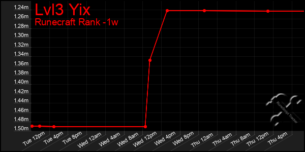 Last 7 Days Graph of Lvl3 Yix