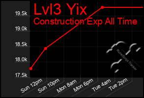 Total Graph of Lvl3 Yix