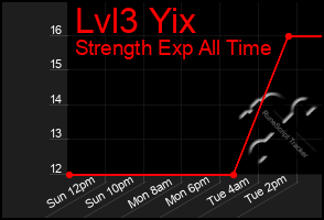 Total Graph of Lvl3 Yix