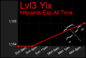 Total Graph of Lvl3 Yix