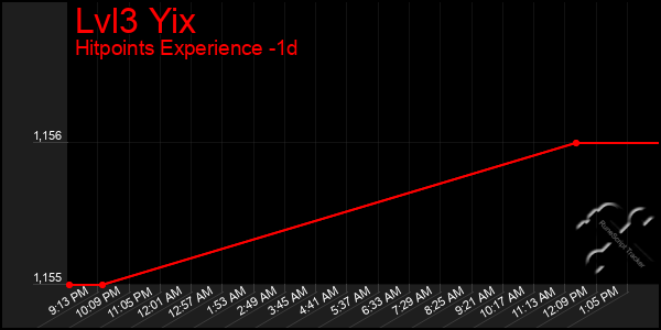 Last 24 Hours Graph of Lvl3 Yix