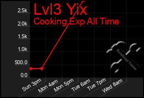 Total Graph of Lvl3 Yix
