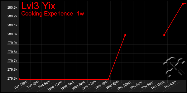 Last 7 Days Graph of Lvl3 Yix