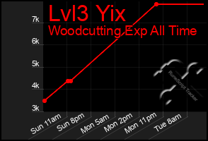 Total Graph of Lvl3 Yix
