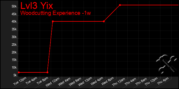 Last 7 Days Graph of Lvl3 Yix