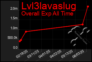 Total Graph of Lvl3lavaslug