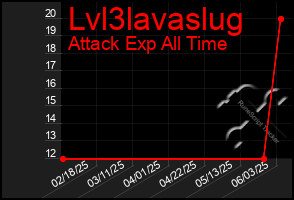 Total Graph of Lvl3lavaslug