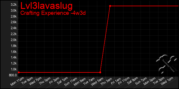 Last 31 Days Graph of Lvl3lavaslug