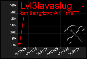 Total Graph of Lvl3lavaslug
