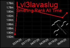 Total Graph of Lvl3lavaslug