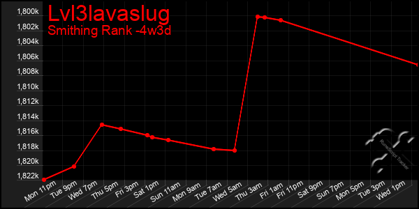 Last 31 Days Graph of Lvl3lavaslug
