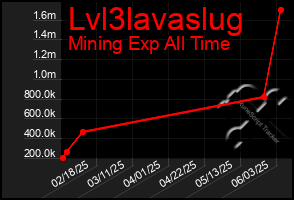 Total Graph of Lvl3lavaslug