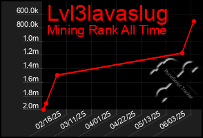 Total Graph of Lvl3lavaslug