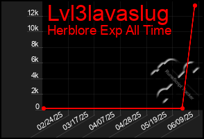Total Graph of Lvl3lavaslug