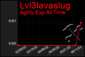 Total Graph of Lvl3lavaslug
