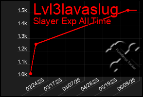 Total Graph of Lvl3lavaslug