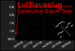 Total Graph of Lvl3lavaslug