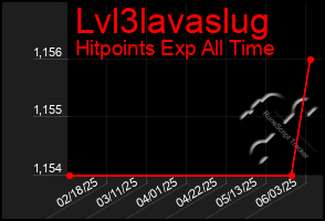 Total Graph of Lvl3lavaslug