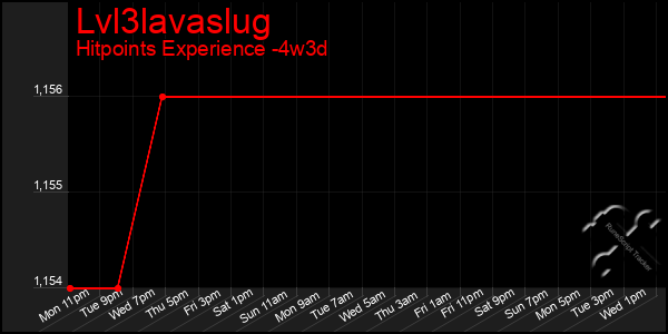 Last 31 Days Graph of Lvl3lavaslug