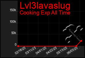 Total Graph of Lvl3lavaslug
