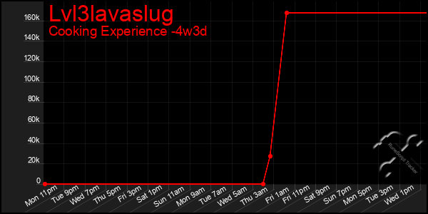 Last 31 Days Graph of Lvl3lavaslug