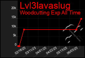 Total Graph of Lvl3lavaslug