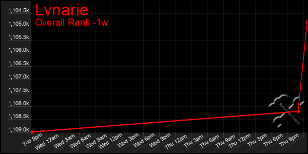 1 Week Graph of Lvnarie