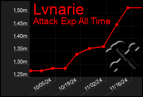 Total Graph of Lvnarie