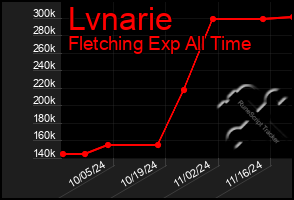 Total Graph of Lvnarie