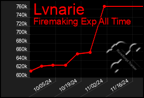 Total Graph of Lvnarie