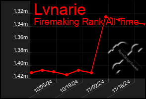 Total Graph of Lvnarie