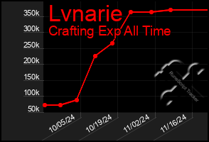 Total Graph of Lvnarie