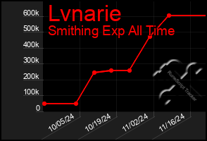 Total Graph of Lvnarie