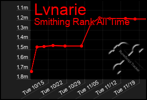 Total Graph of Lvnarie