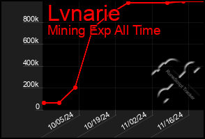 Total Graph of Lvnarie